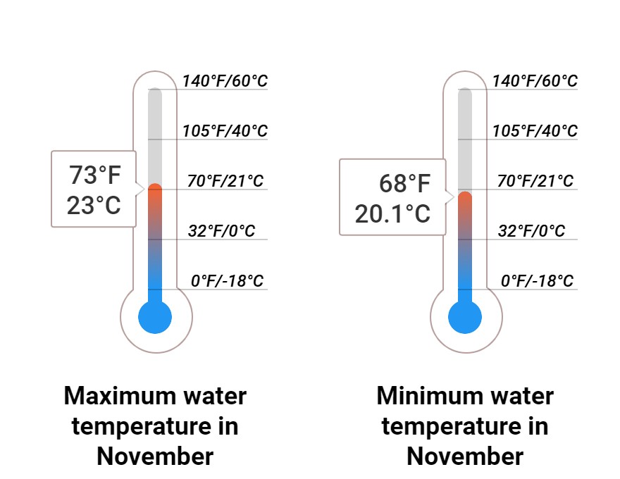 Average Sea temperature